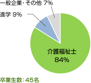 介護福祉学科卒業後の進路