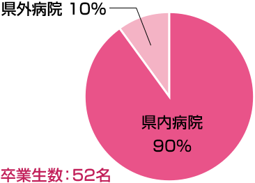 看護学科卒業後の進路