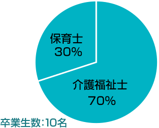 専攻科福祉学科修了後の進路